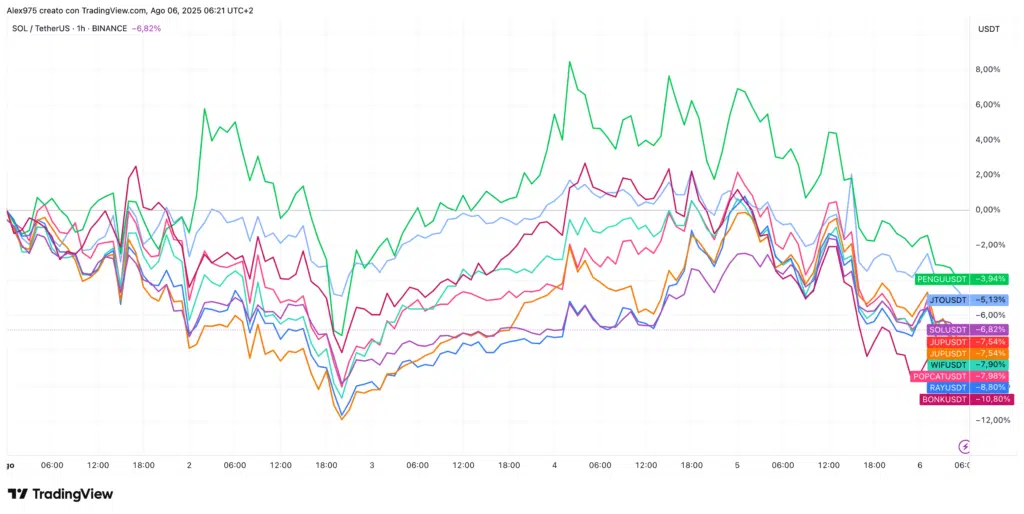 Andamento token SOL in agosto