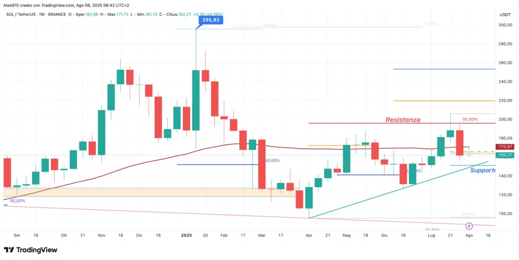 Solana (SOL) - weekly 06  agosto 2025
