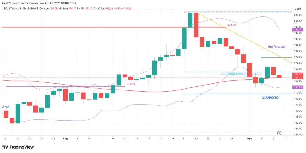 Solana (SOL) - daily 06  agosto 2025