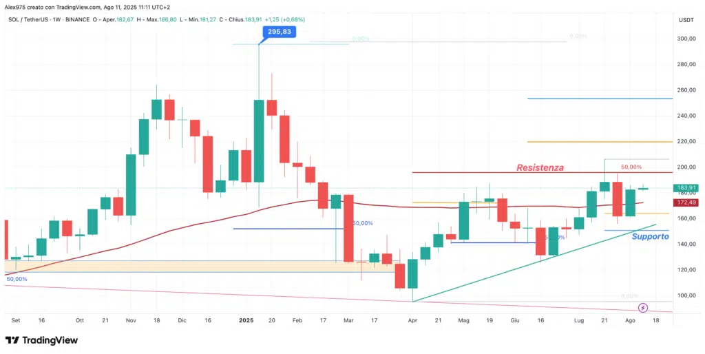 Solana (SOL) - weekly 11 agosto 2025