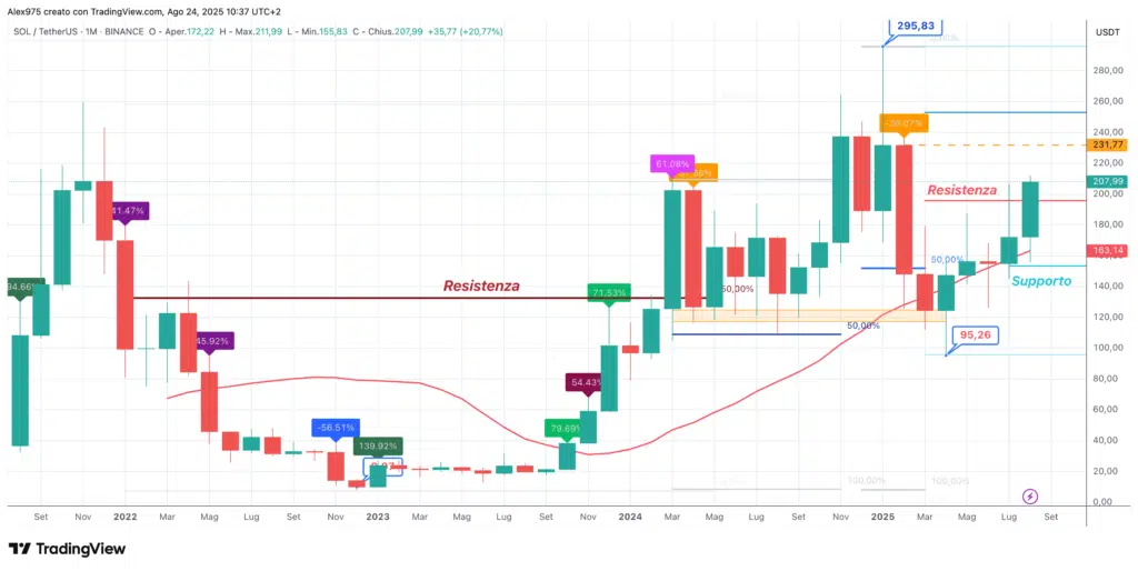 Solana (SOL) - Monthly agosto