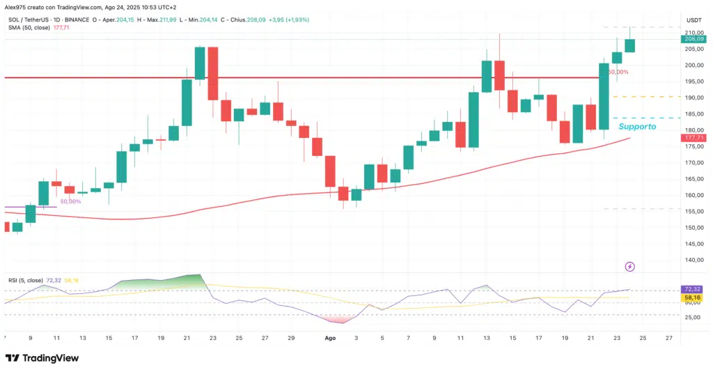 Solana (SOL) - daily 24 agosto