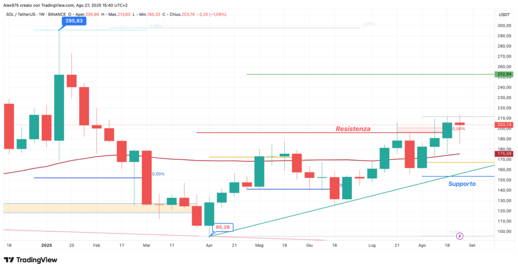 Solana (SOL) - weekly 28 agosto 2025