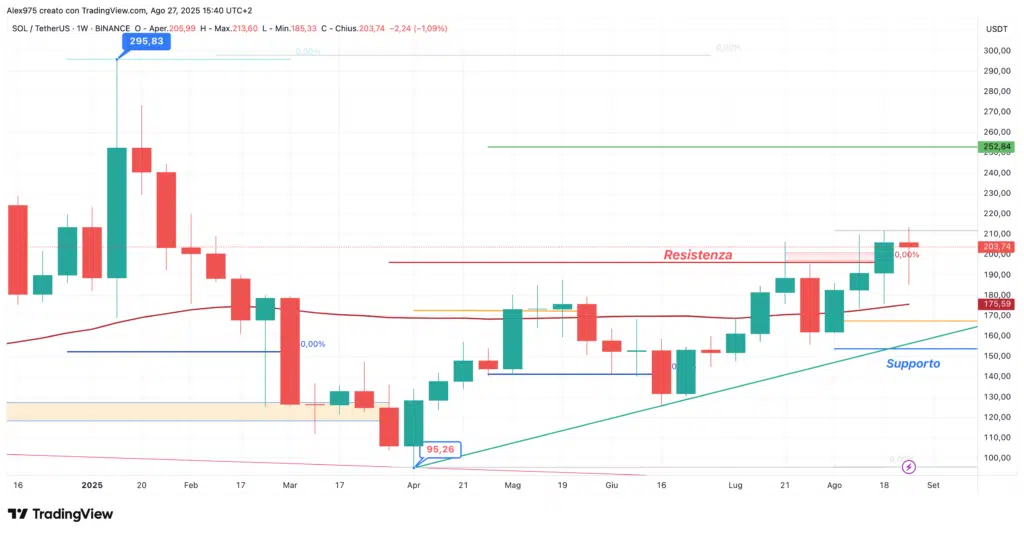 Solana (SOL) - weekly 28 agosto 2025