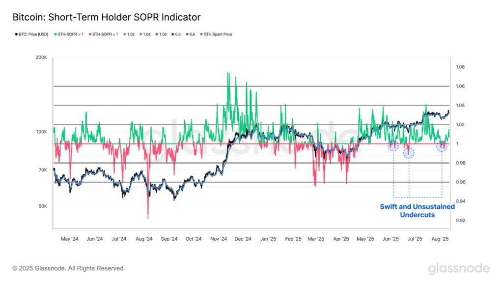 Bitcoin indicatore