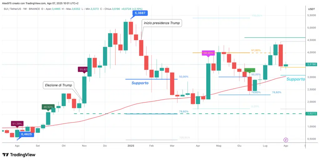 Sui (SUI) - weekly 07 agosto 2025