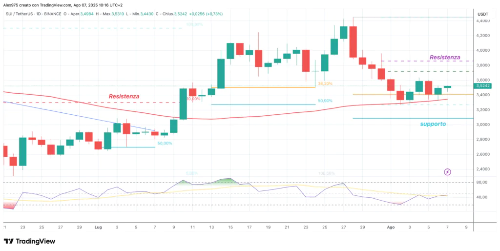 Sui (SUI) - daily 07 agosto 2025