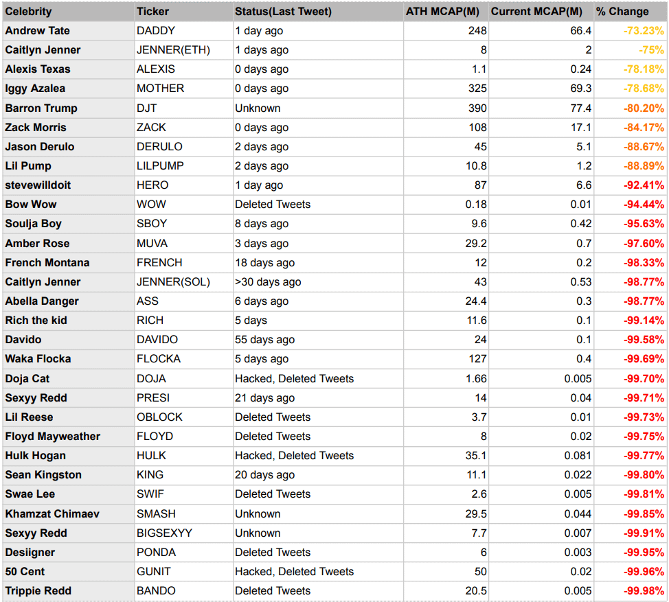 crypto performance celebrità