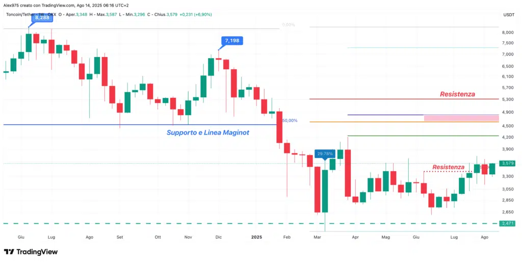 Tocoin (TON) - weekly 14 agosto 2025