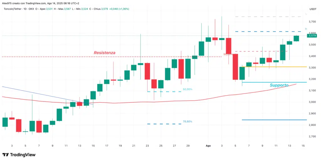 Tocoin (TON) - daily 14 agosto 2025