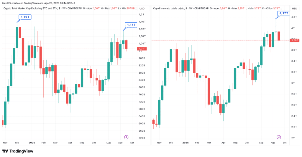 Total Market Cap e Total3