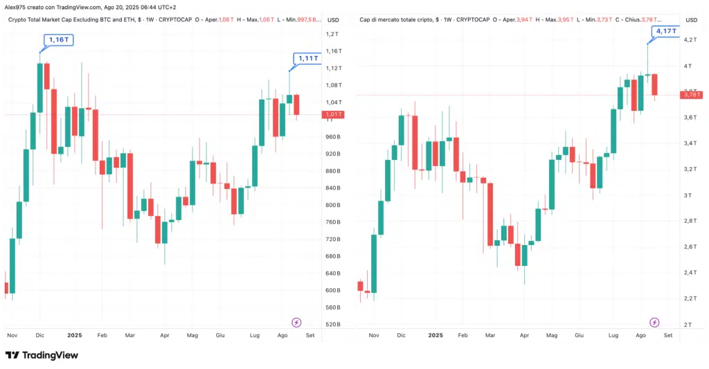Total Market Cap e Total3