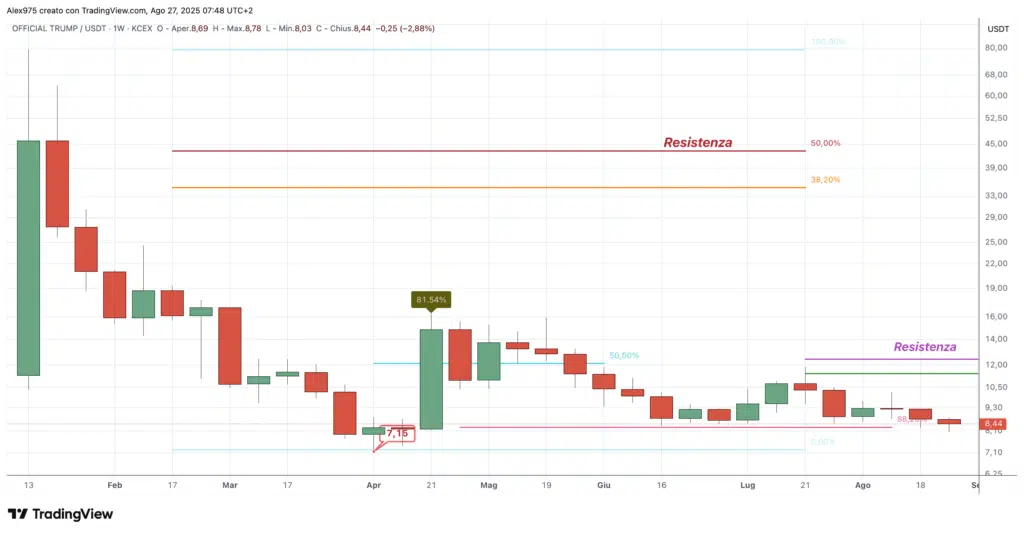trump Official Coin (TRUMP) - weekly 27 agosto 2025