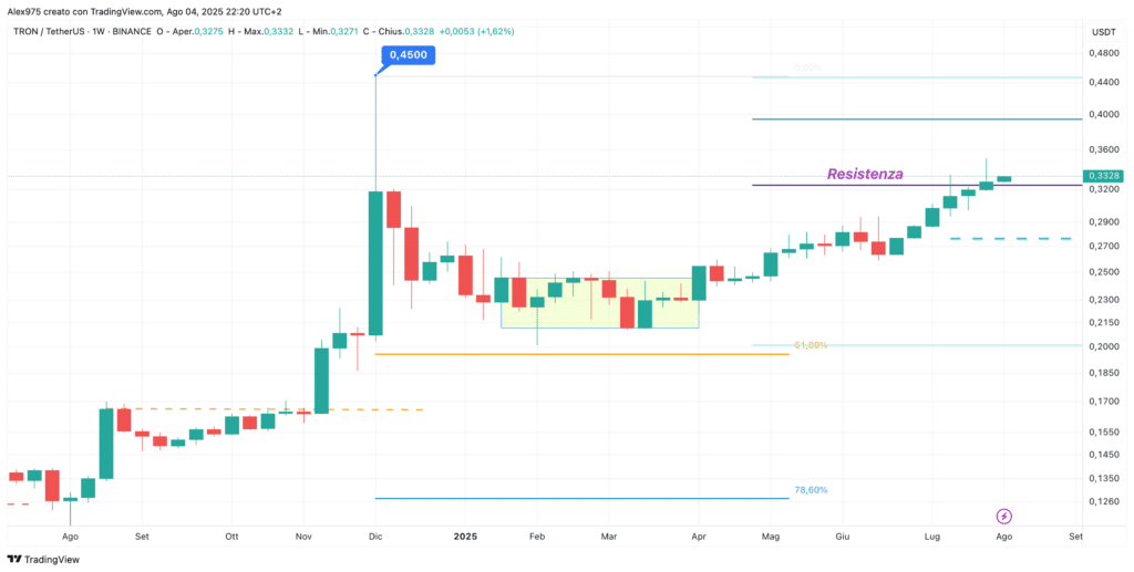 Tron (TRX) - weekly 05 Agosto 2025
