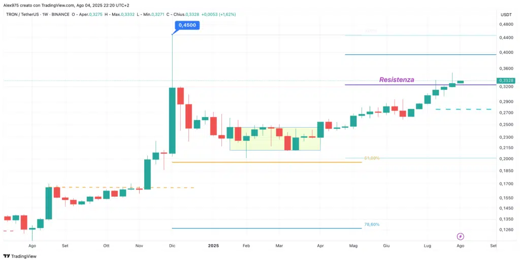 Tron (TRX) - weekly 05 Agosto  2025