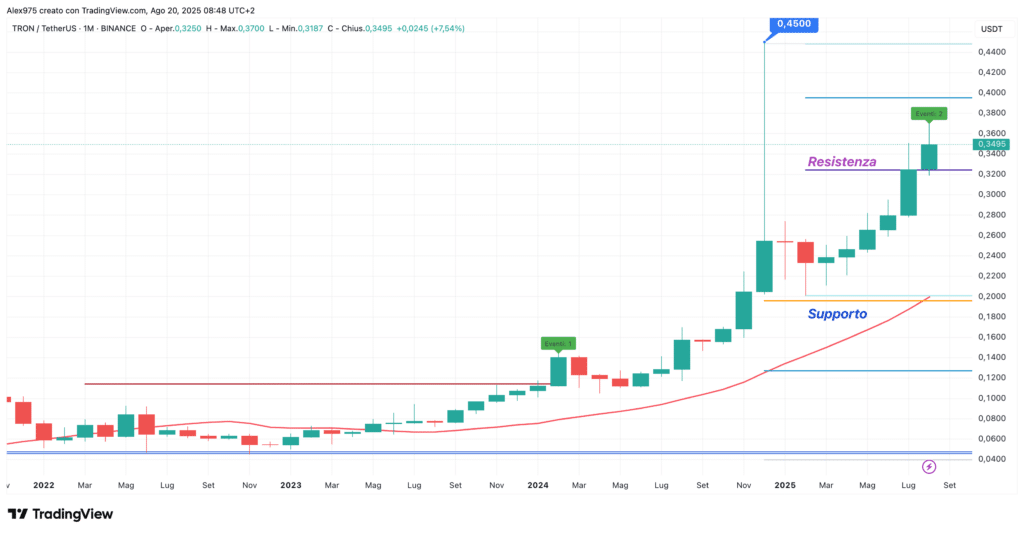 Tron (TRX) Monthly Agosto 2025