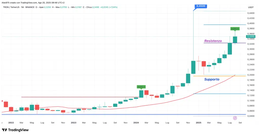 Tron (TRX) Monthly Agosto 2025