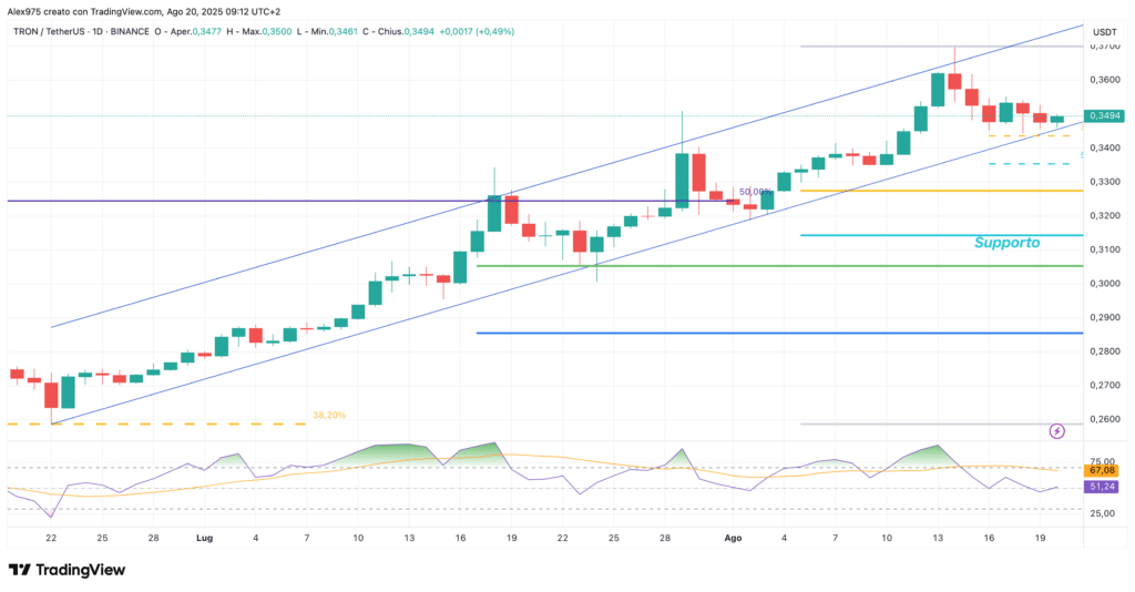 Tron (TRX) - daily 20 agosto 2025