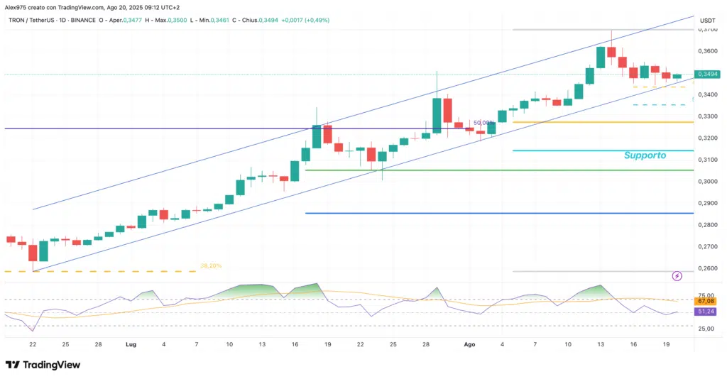 Tron (TRX) - daily 20 agosto 2025