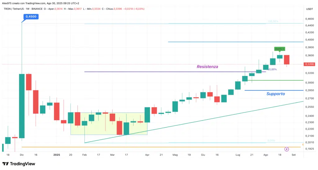 Tron (TRX) - weekly 30 agosto 2025