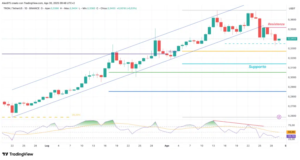 Tron (TRX) - daily 30 agosto 2025