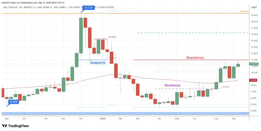 Uniswap (UNI) - weekly 12 agosto 2025