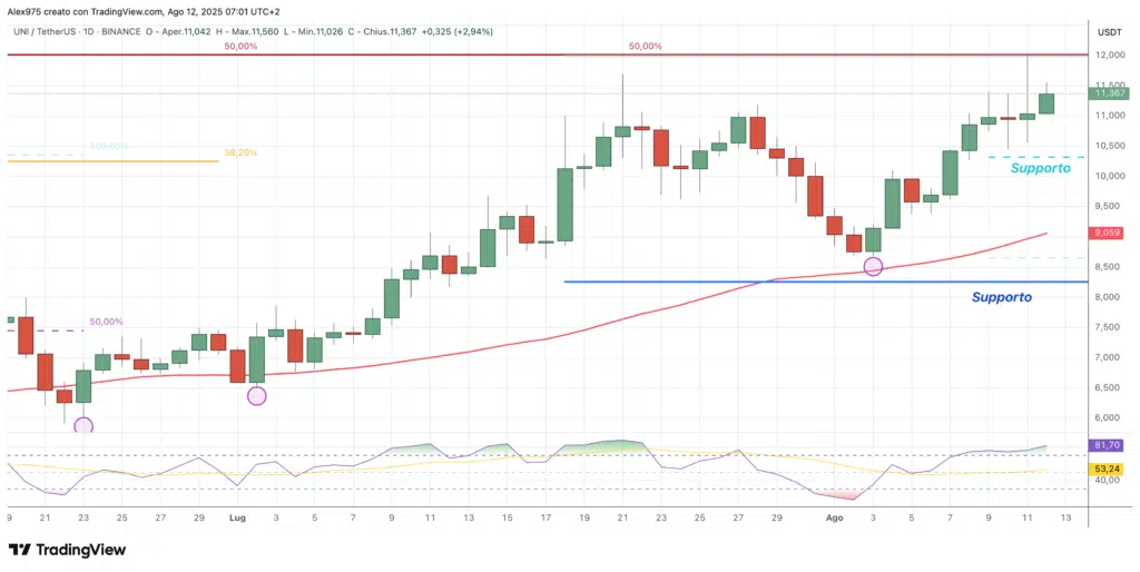 Uniswap (UNI) - daily 12 agosto 2025
