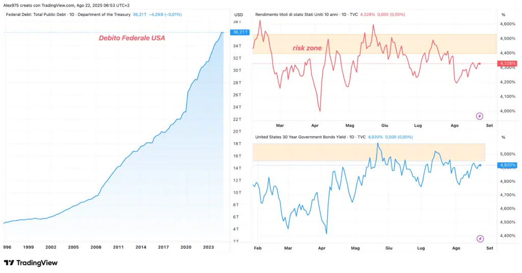 Debito Federale USA e Rendimenti 