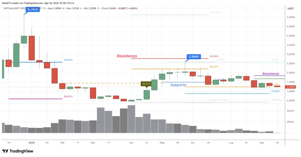 Virtuals Protocol (VIRTUAL)  - weekly 18 agosto