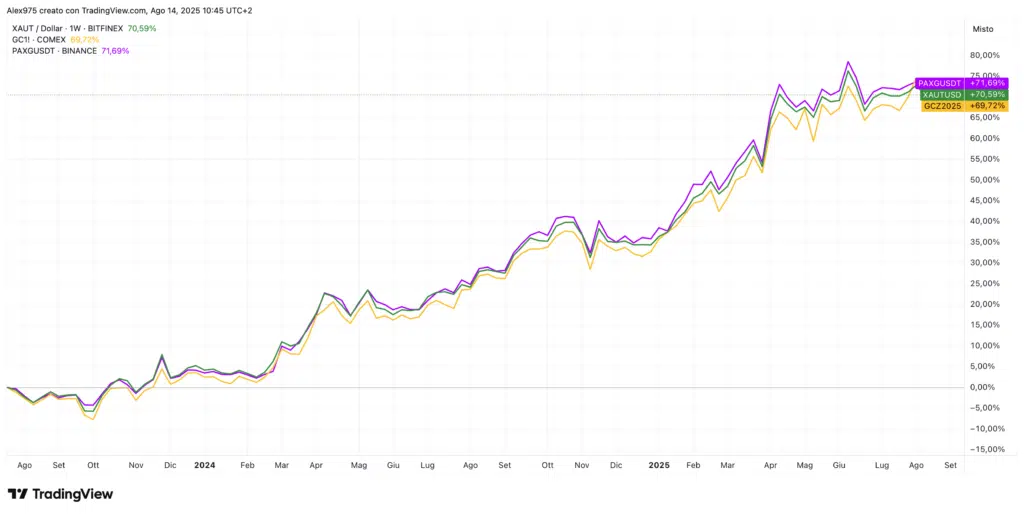 PAX Gold (PAXG) e Tether Gold (XAUT)