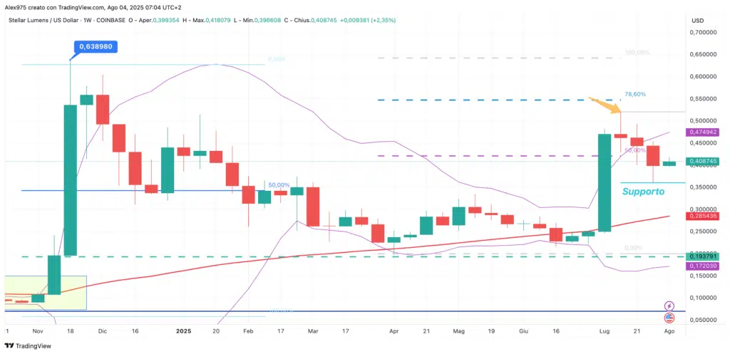 Stellar (XLM) - weekly 04 Agosto 2025