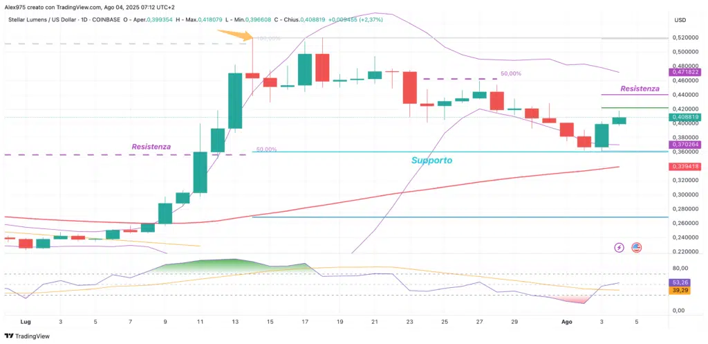 Stellar (XLM) - daily 04 Agosto 2025