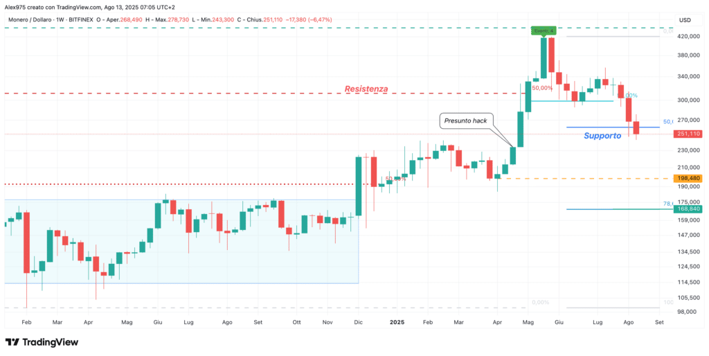 Monero (XMR) - weekly 13 agosto 2025