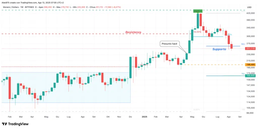 Monero (XMR) - weekly 13 agosto 2025