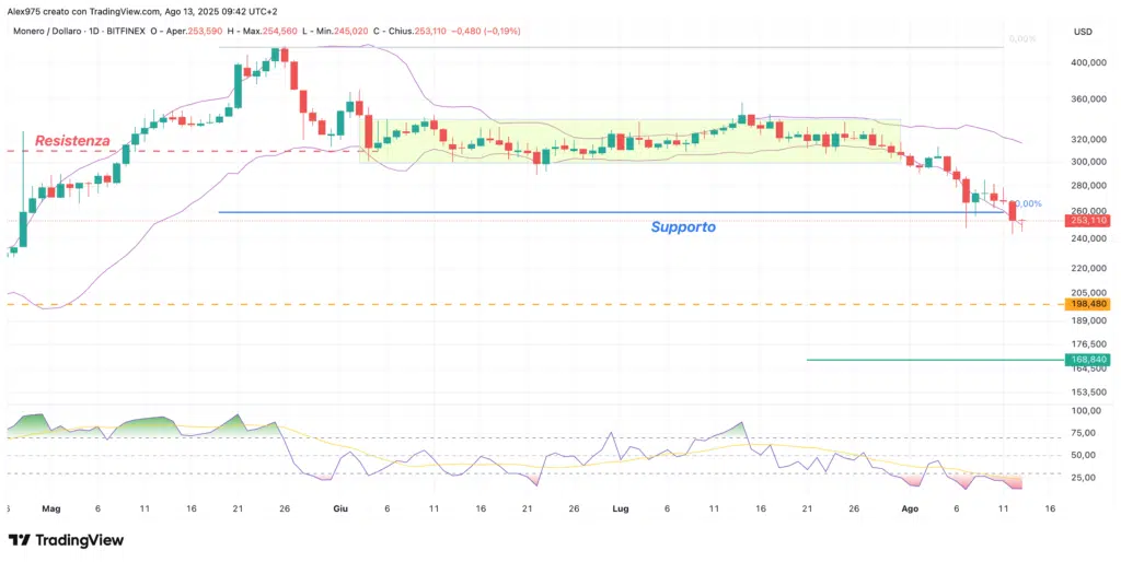 Monero (XMR) - daily 13 agosto 2025