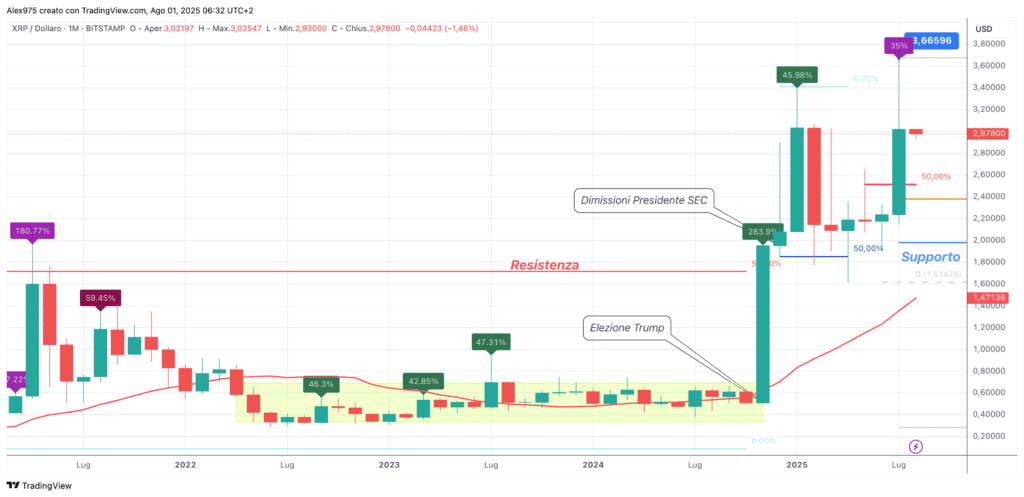 Ripple (XRP) - Monthly 01 agosto 2025