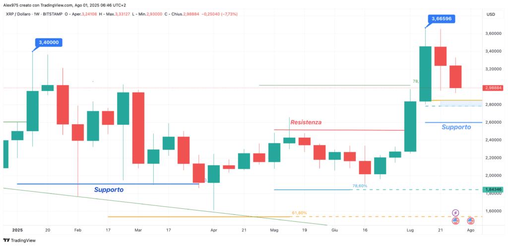 Ripple (XRP) - Weekly 01 agosto 2025