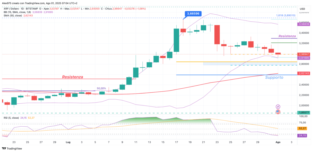 Ripple (XRP) - Daily 01 agosto 2025