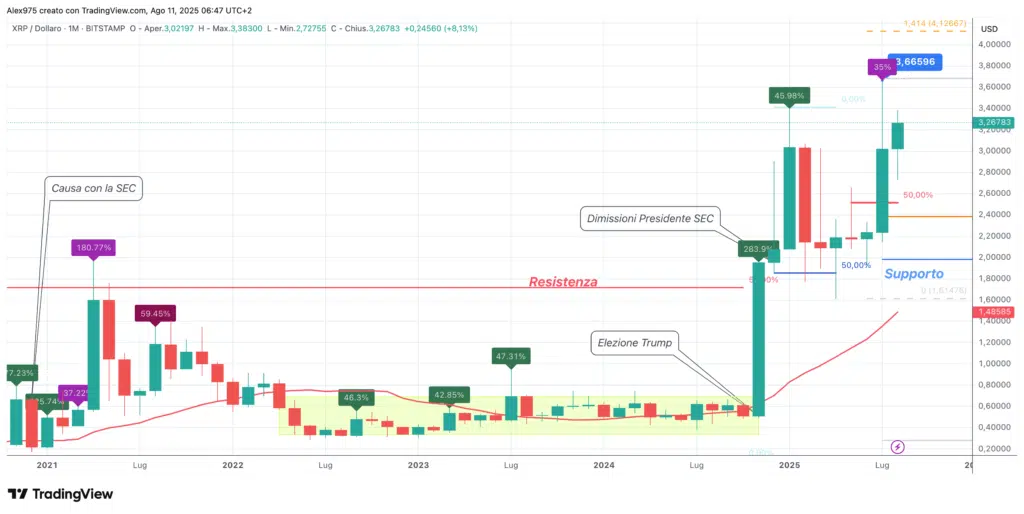 Ripple (XRP) - monthly 11 agosto 2025