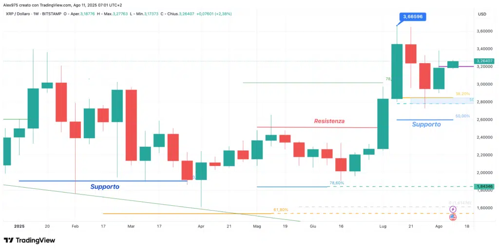 Ripple (XRP) - weekly 11 agosto 2025