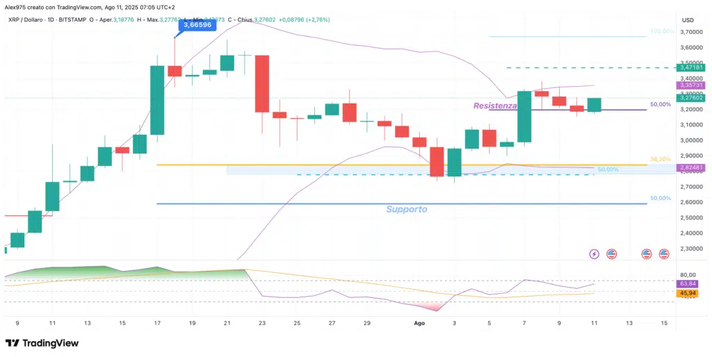 Ripple (XRP) - daily 11 agosto 2025