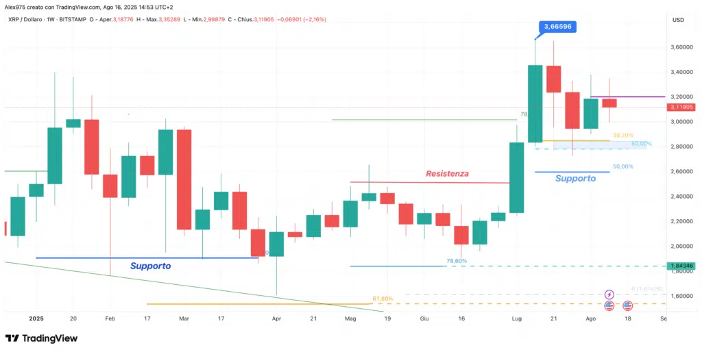 Ripple (XRP) - weekly 17 agosto 2025