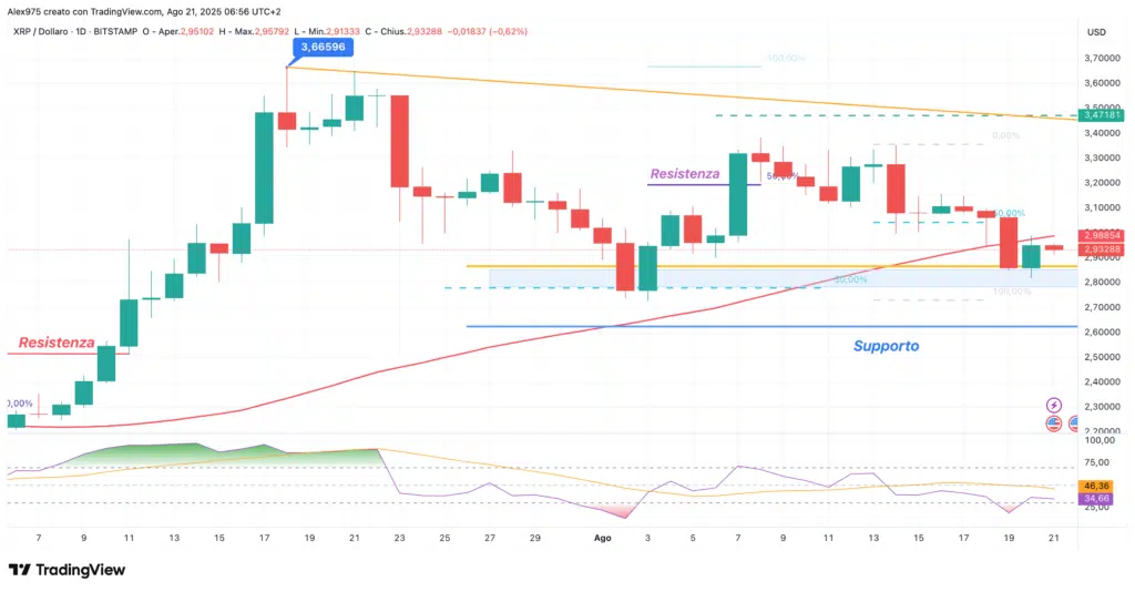 Ripple (XRP) - daily 21 agosto 2025