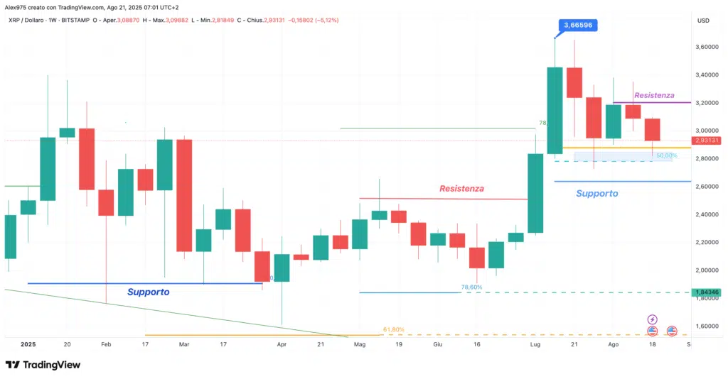 Ripple (XRP) - weekly 21 agosto 2025