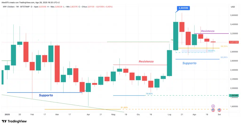 Ripple (XRP) - weekly 29 aprile 2025