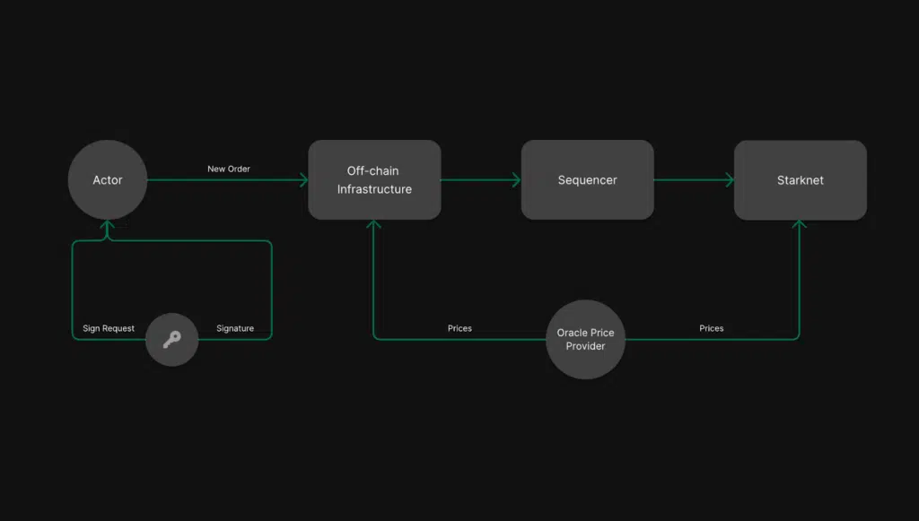 Extended architettura