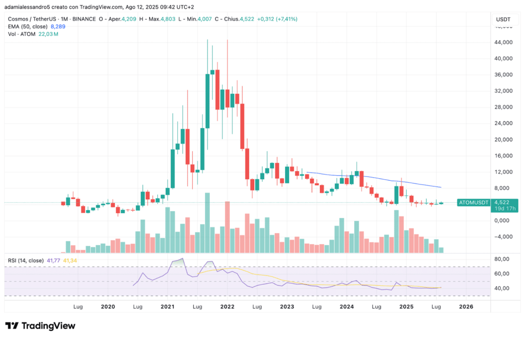 atom price action mensile