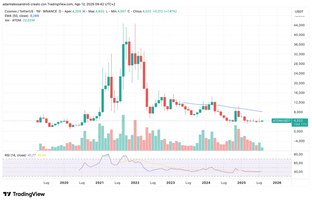 atom price action mensile