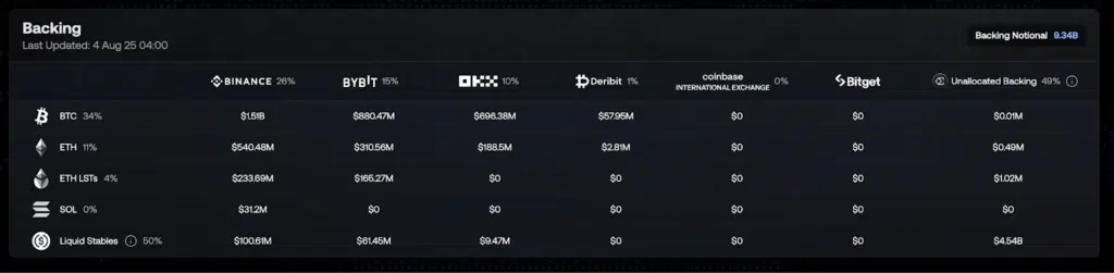 backing short perp ethena