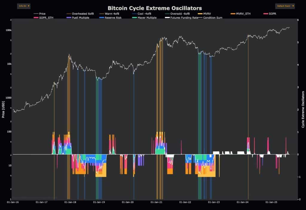 bull market bitcoin status